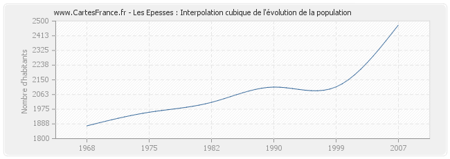 Les Epesses : Interpolation cubique de l'évolution de la population